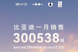 中国销冠 比亚迪25年1 月销售30 万台