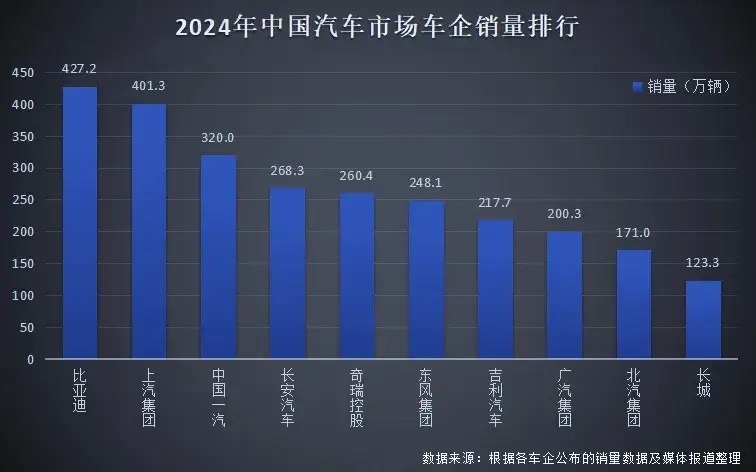 杀疯了！比亚迪2024年勇夺三冠王，狂卖427万台称霸全球