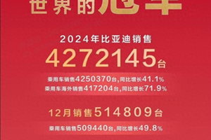 比亚迪再创新高！427 万！勇夺2024年销量三冠王！