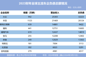 是时候科普一下汽车行业常识了！客观谈负债要谈企业规模和营收