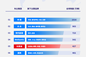 2024年全球车企销量排行榜前十出炉，比亚迪排名第五