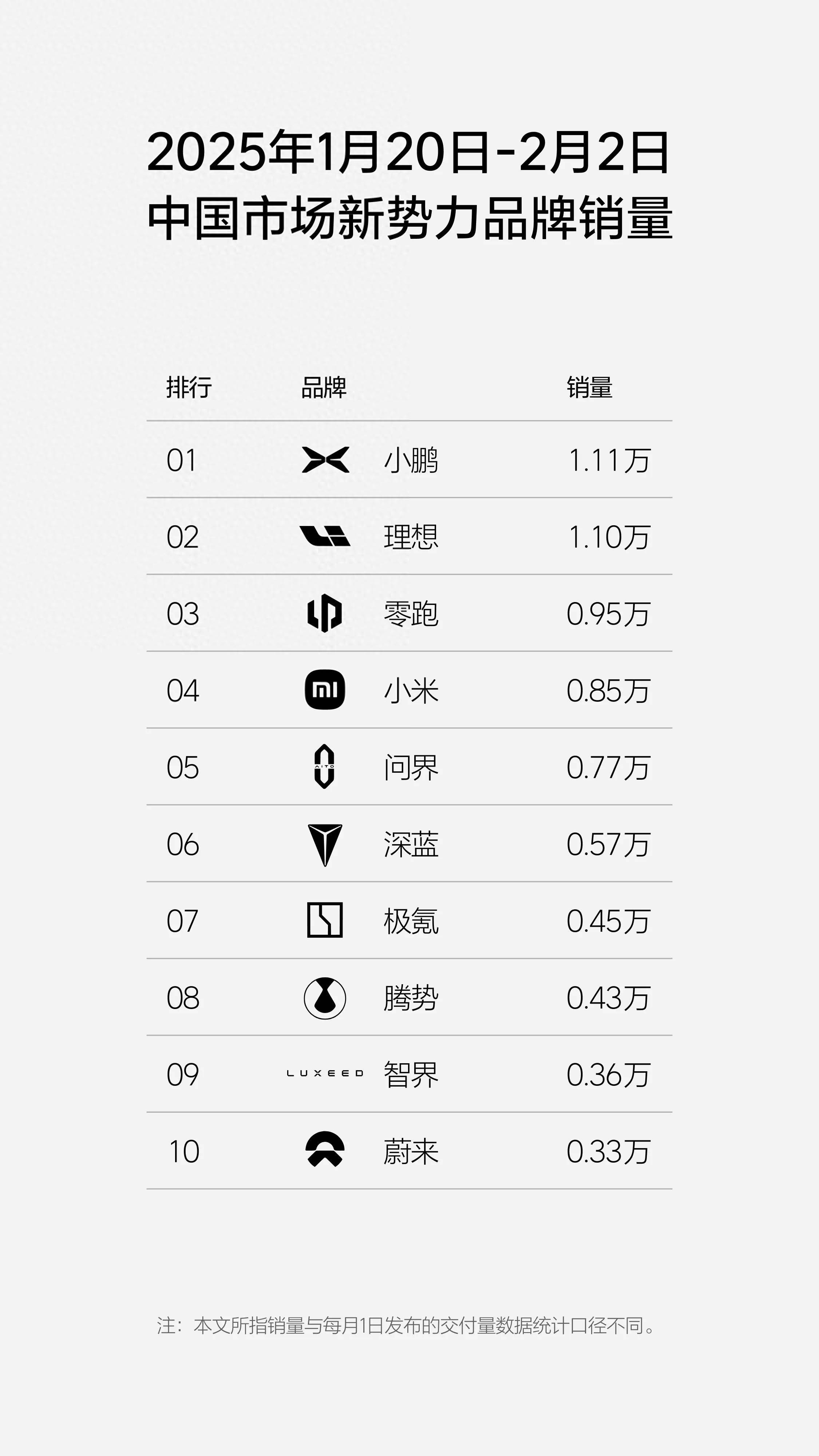 春节前新能源销量出炉，BBA依然受热捧，小鹏再次领跑新势力