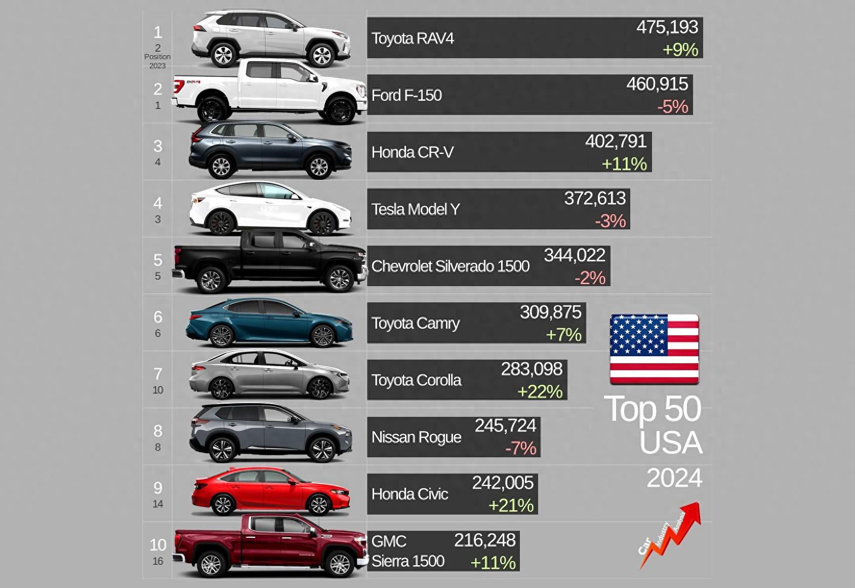 福特F-150四十年霸主地位被打破！丰田RAV4成为新王者