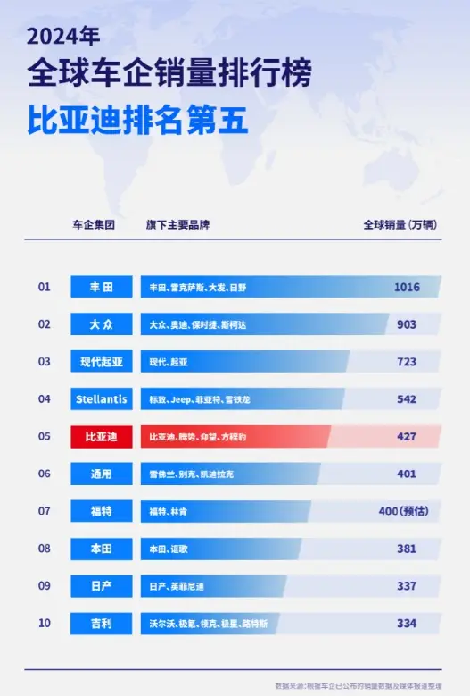 2024全球车企十强：丰田仍是第一，比亚迪、吉利进前十