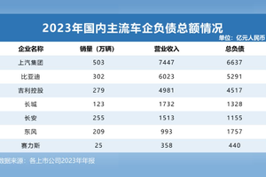 解析全球车企负债：大众丰田超6万亿，中国车企能否独善其身？