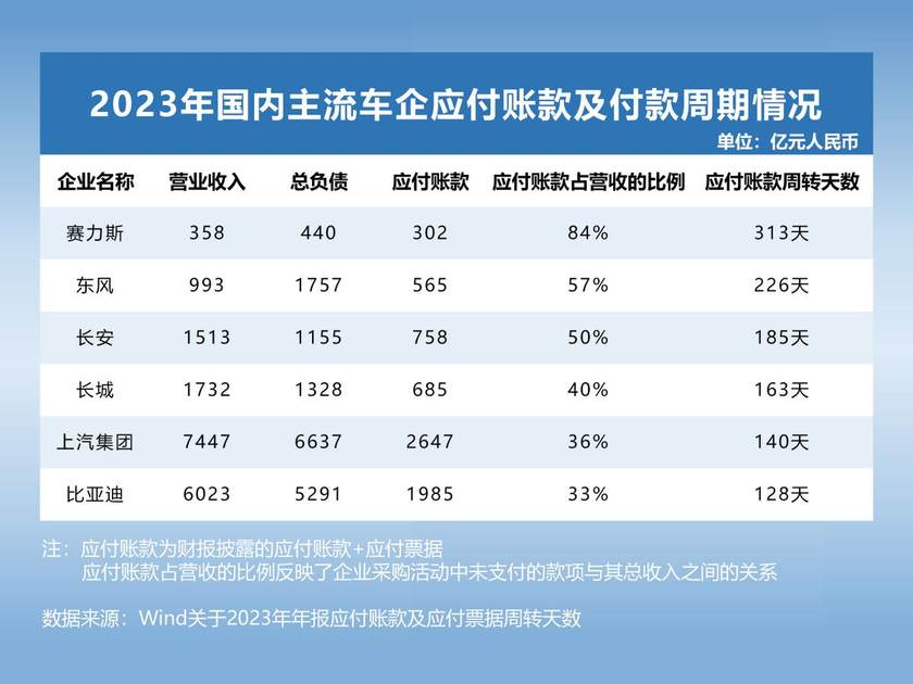 全球头部车企负债究竟有多少？