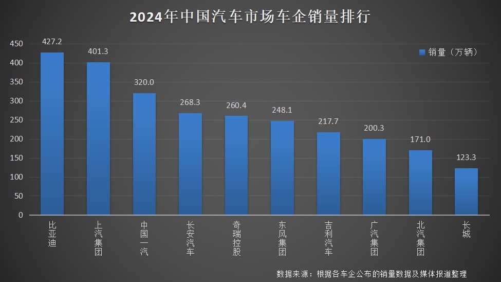 比亚迪 2024 年全球销量三冠王，彰显新能源汽车领军实力