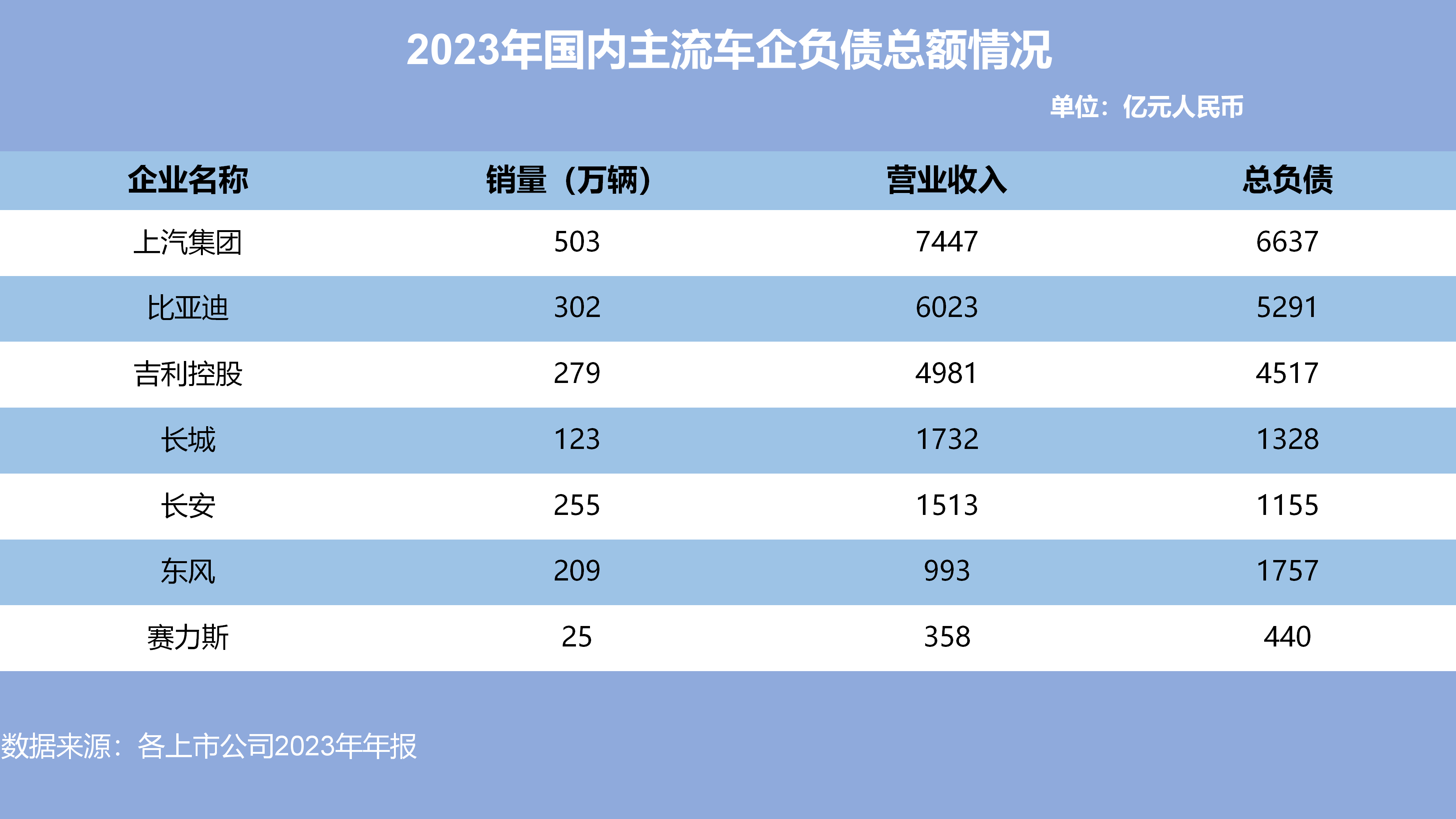 汽车行业负债真相：规模越大，负债越高？