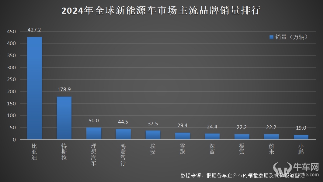 比亚迪 2024 年全球销量三冠王，彰显新能源汽车领军实力