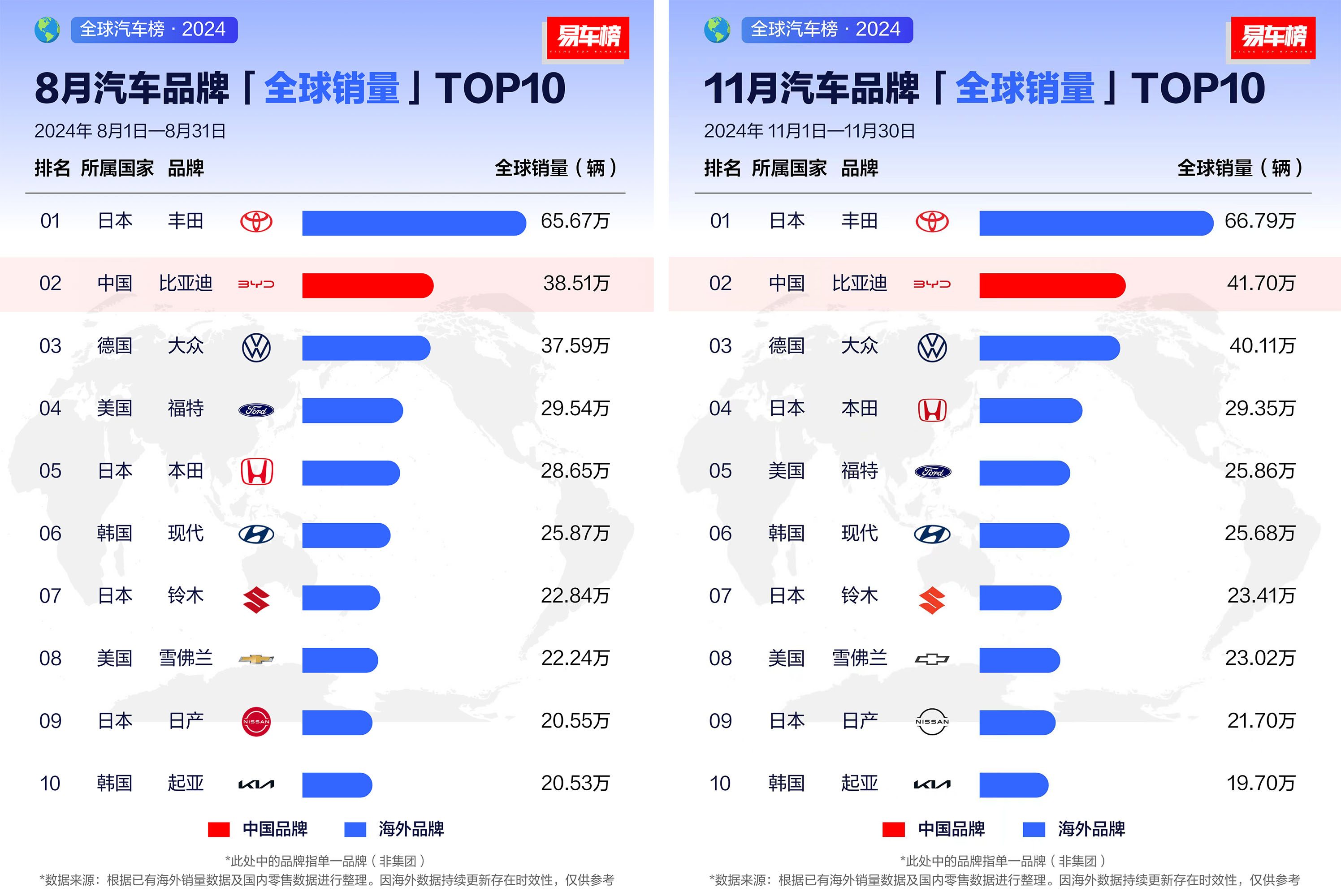 看全球汽车发展趋势：冲进全球前四阵营，中国汽车掀起国际化浪潮