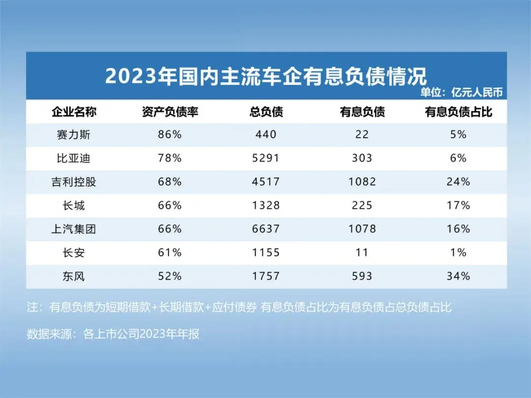 全球头部车企负债有多少？车企“高负债”现象解读