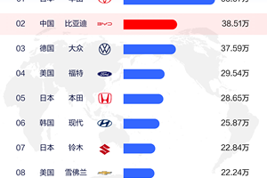 从全球第四、全球第二，看中国汽车全球发展趋势