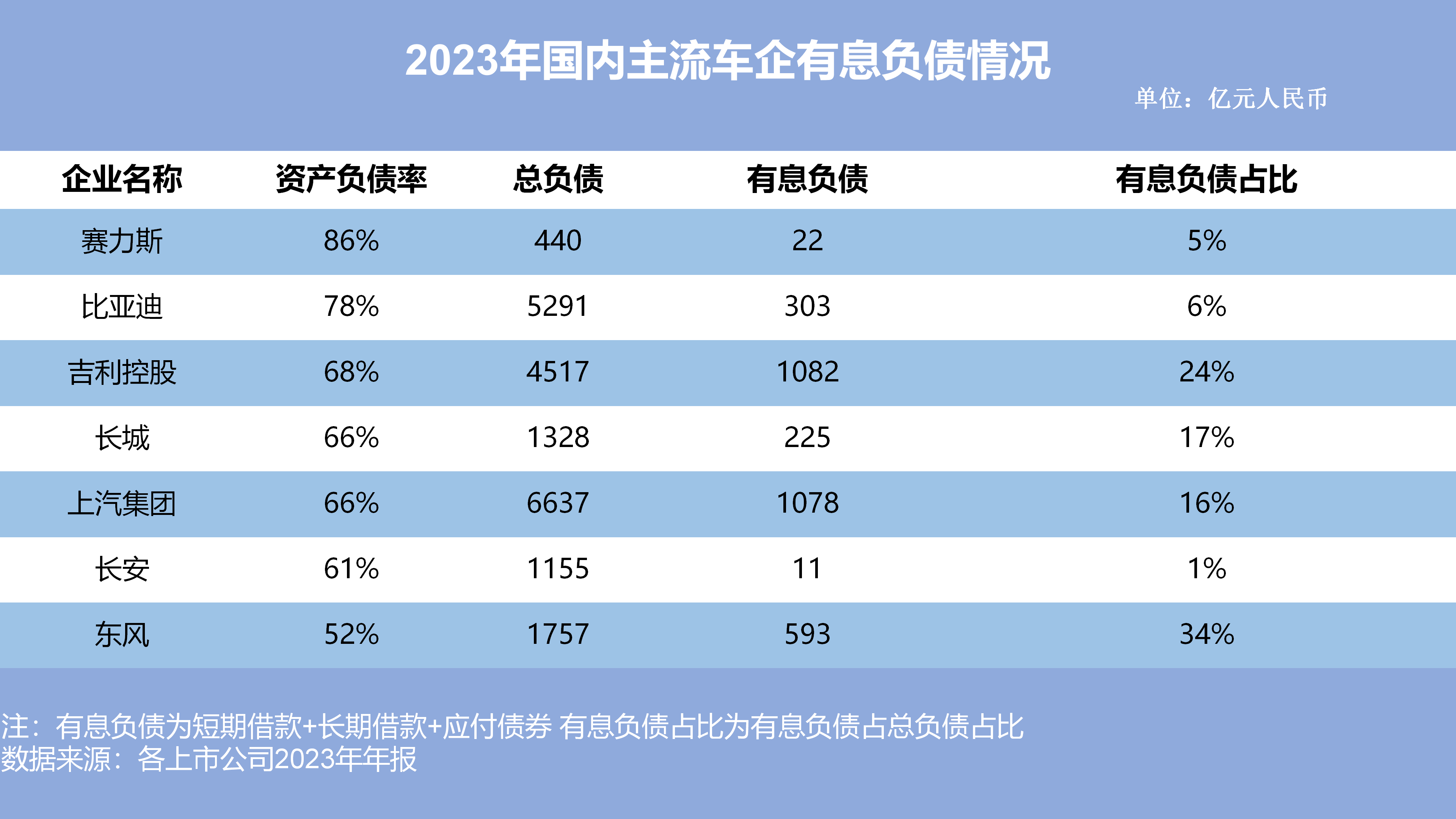 汽车行业负债真相：规模越大，负债越高？