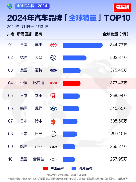 看全球汽车发展趋势：冲进全球前四阵营，中国汽车掀起国际化浪潮