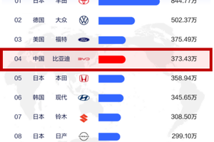 从全球第四 、全球第二 ，看中国汽车全球发展趋势