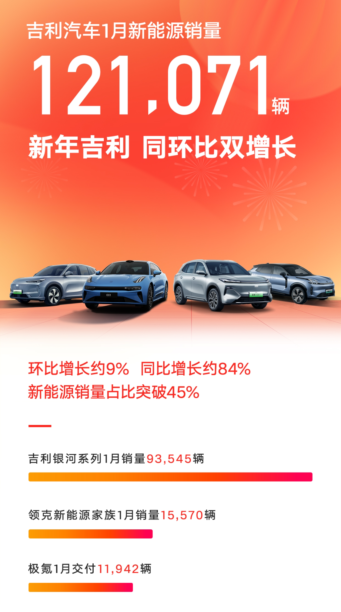 吉利汽车1月销量出炉，总销超33万新能源46%，银河系列热销破9万