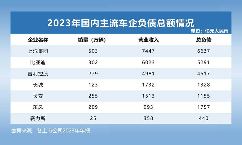 全球头部车企负债究竟有多少？