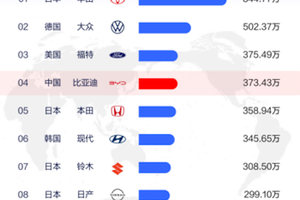 从全球第四、全球第二，看中国汽车全球发展趋势