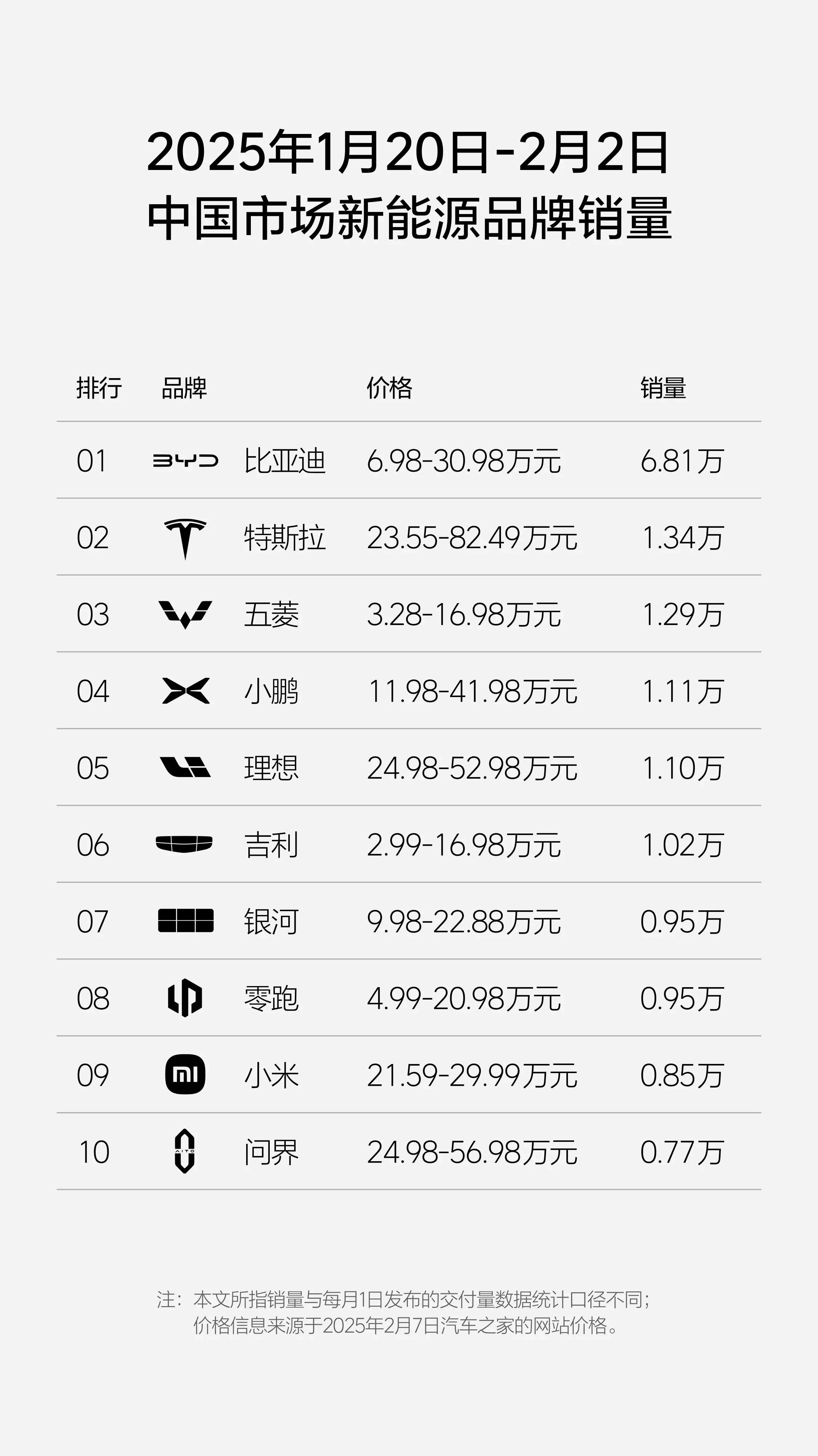 春节前新能源销量出炉，BBA依然受热捧，小鹏再次领跑新势力