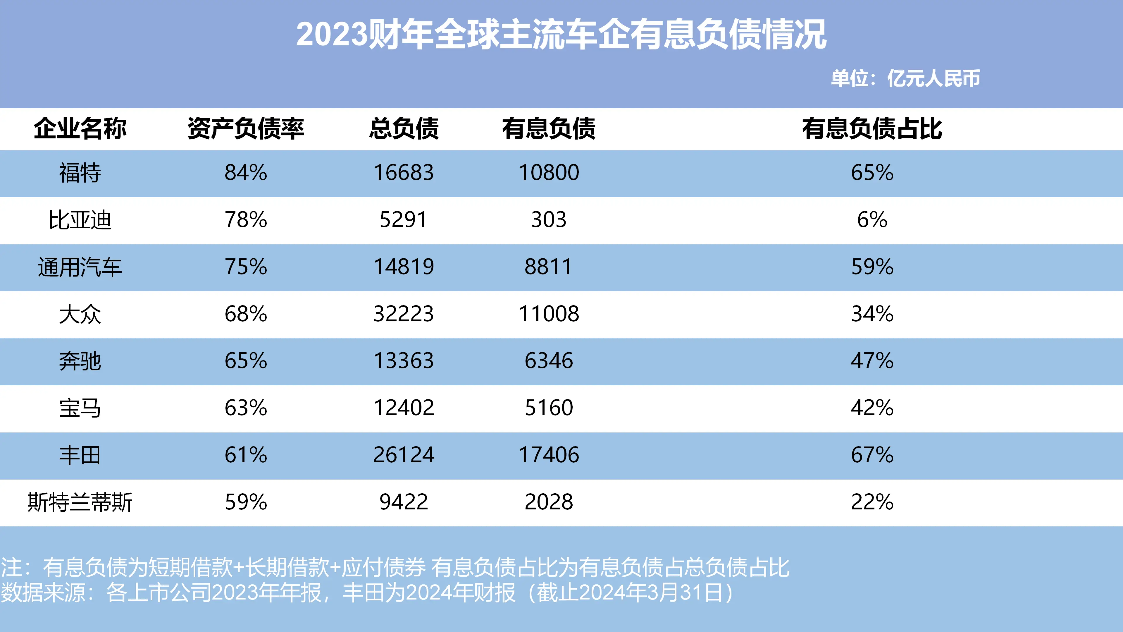 车企负债大揭秘：全球巨头负债近6万亿，中国车企表现如何？