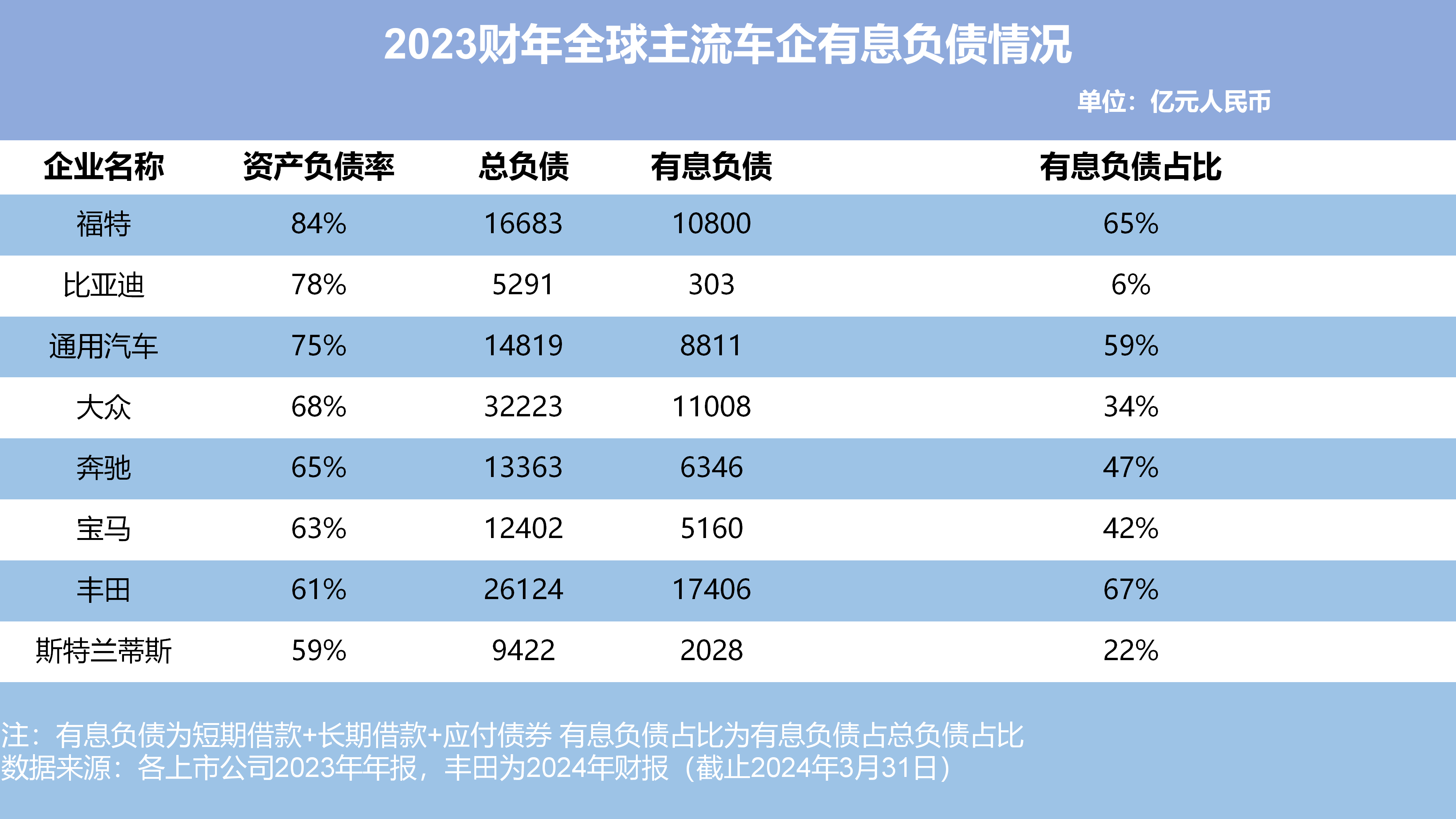 汽车行业负债真相：规模越大，负债越高？