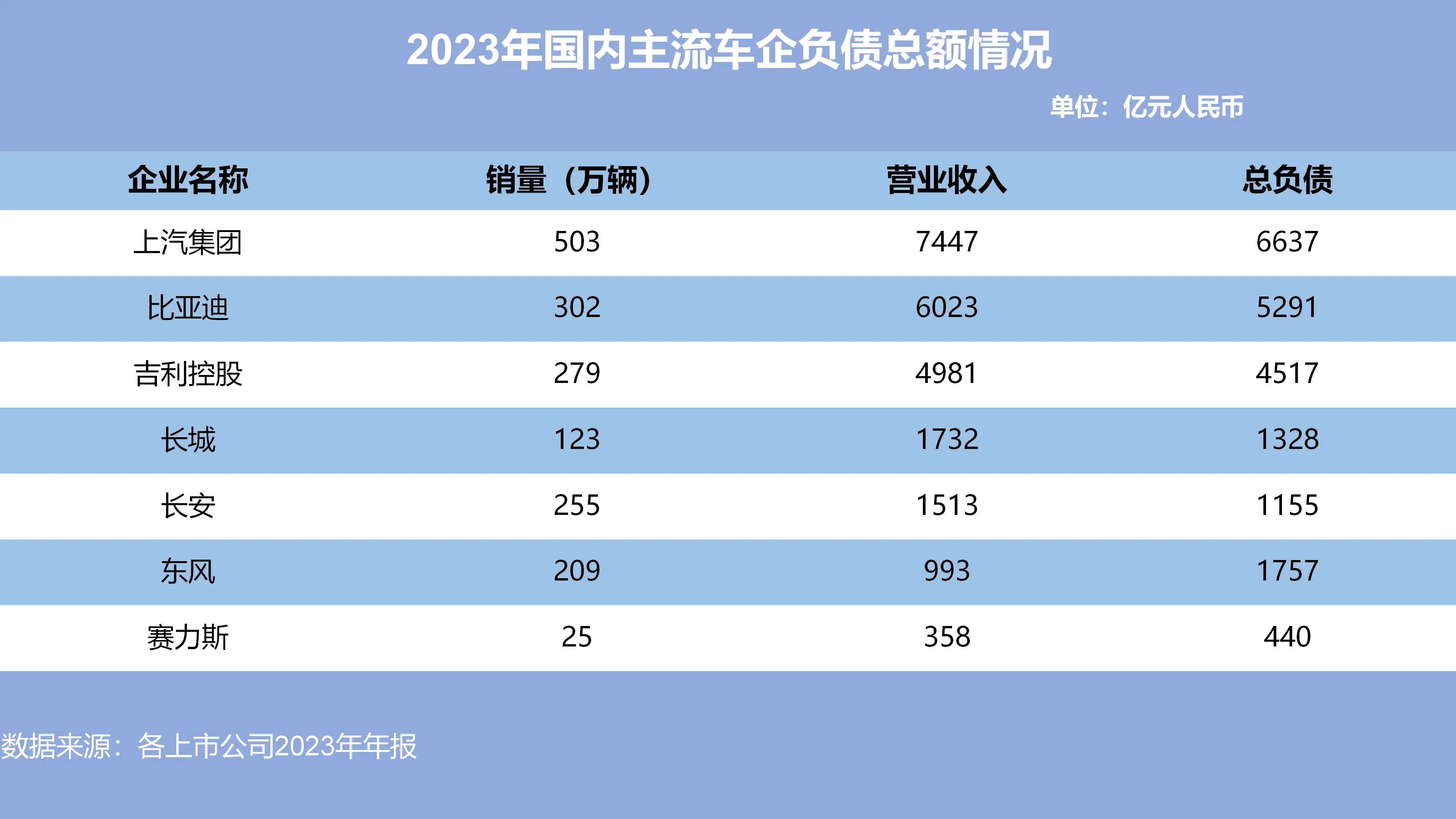 车企负债大揭秘：全球巨头负债近6万亿，中国车企表现如何？