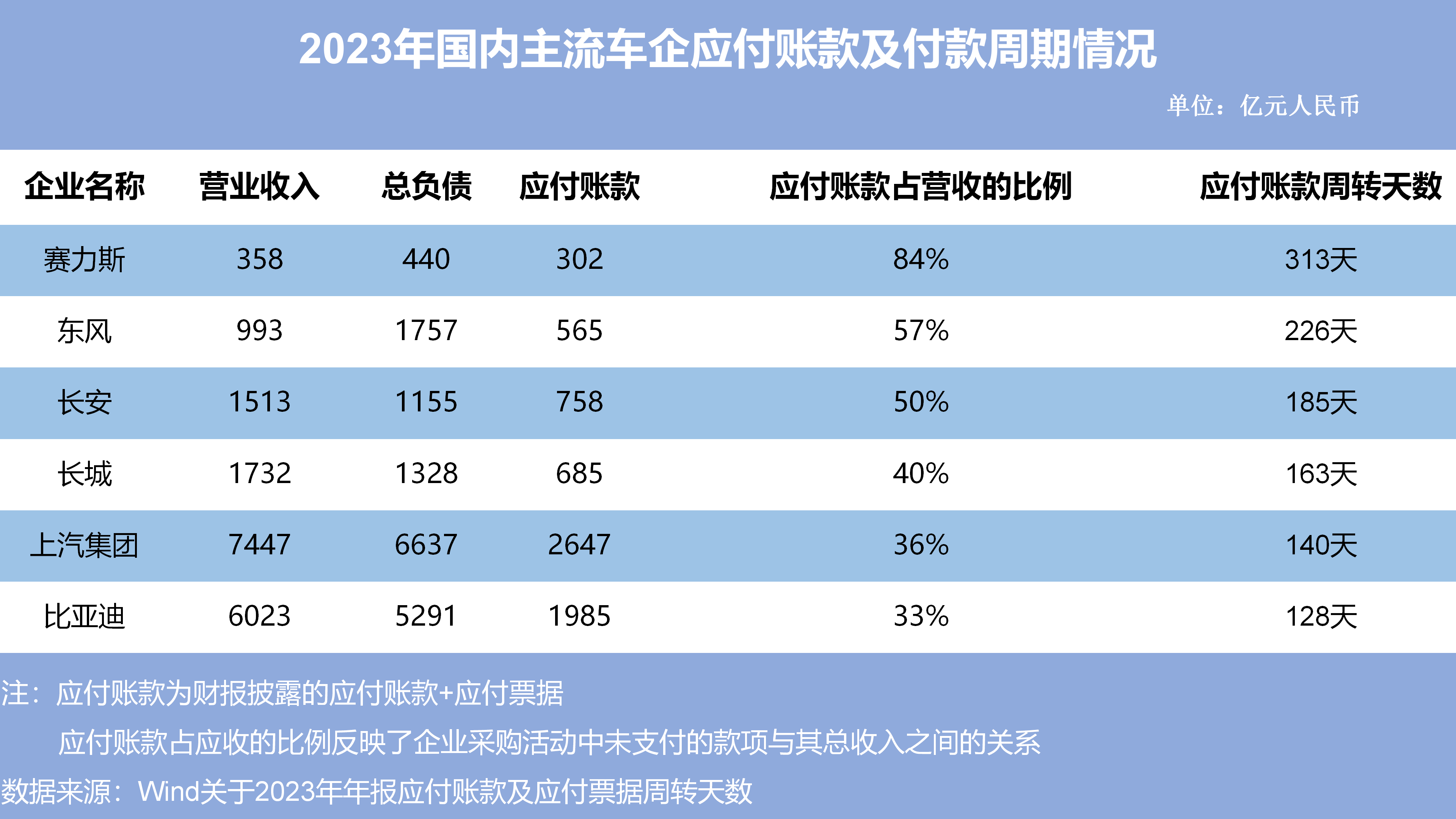 汽车行业负债真相：规模越大，负债越高？