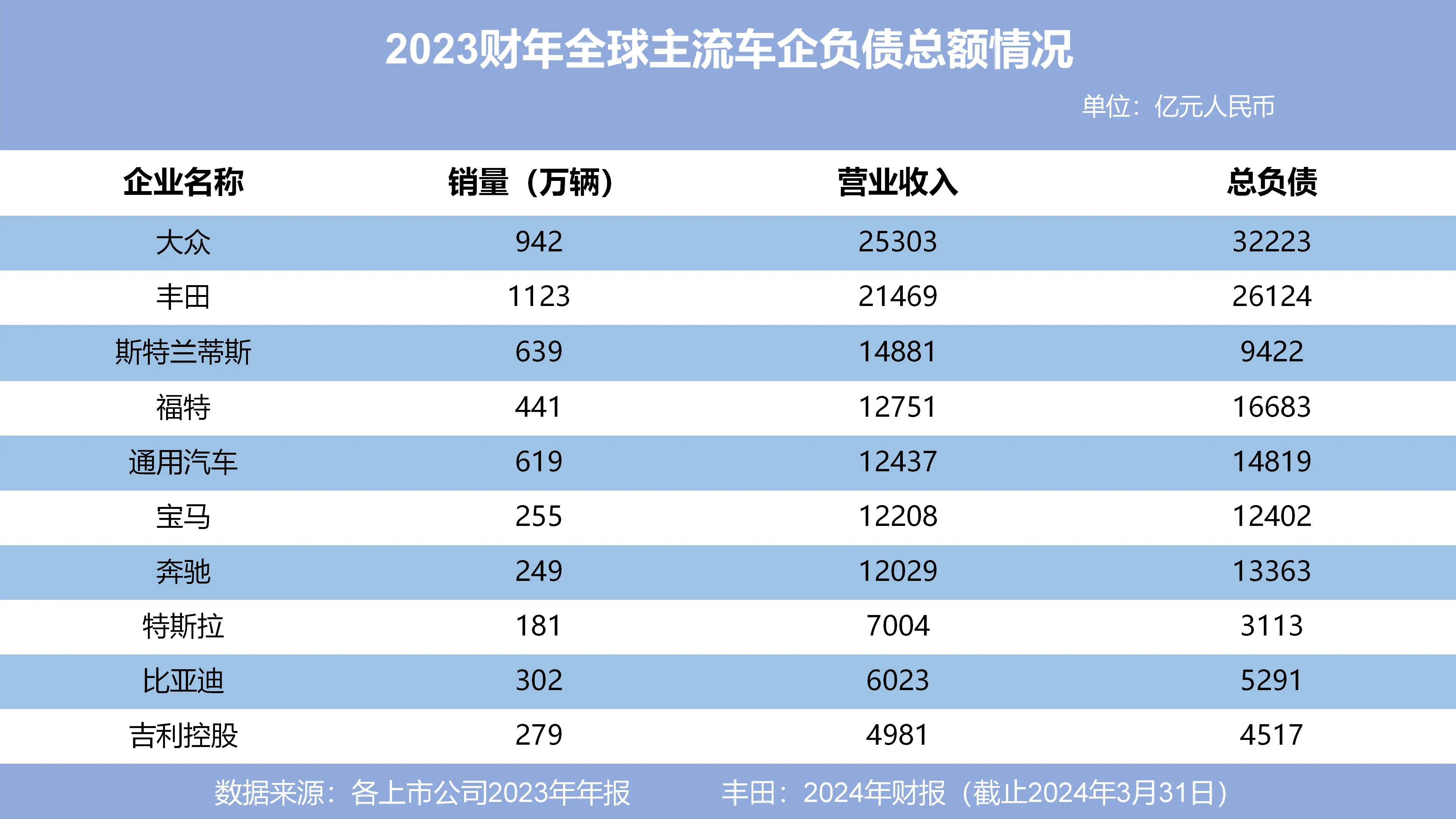 车企负债大揭秘：全球巨头负债近6万亿，中国车企表现如何？