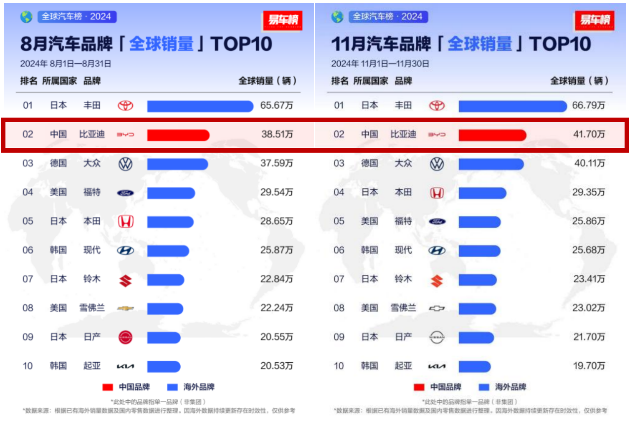 从全球第四、全球第二，看中国汽车全球发展趋势