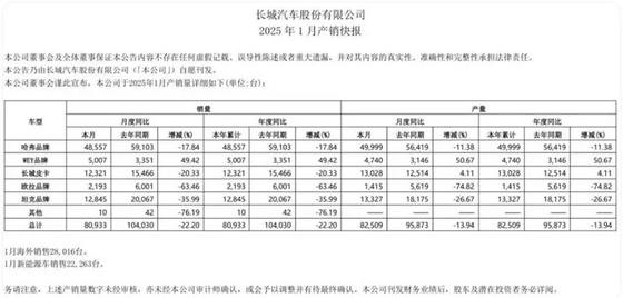 开年不利 同比下滑22.2% 究竟啥原因导致长城汽车“掉队”？
