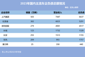 这下尴尬了！车企负债万亿=濒临破产吗？