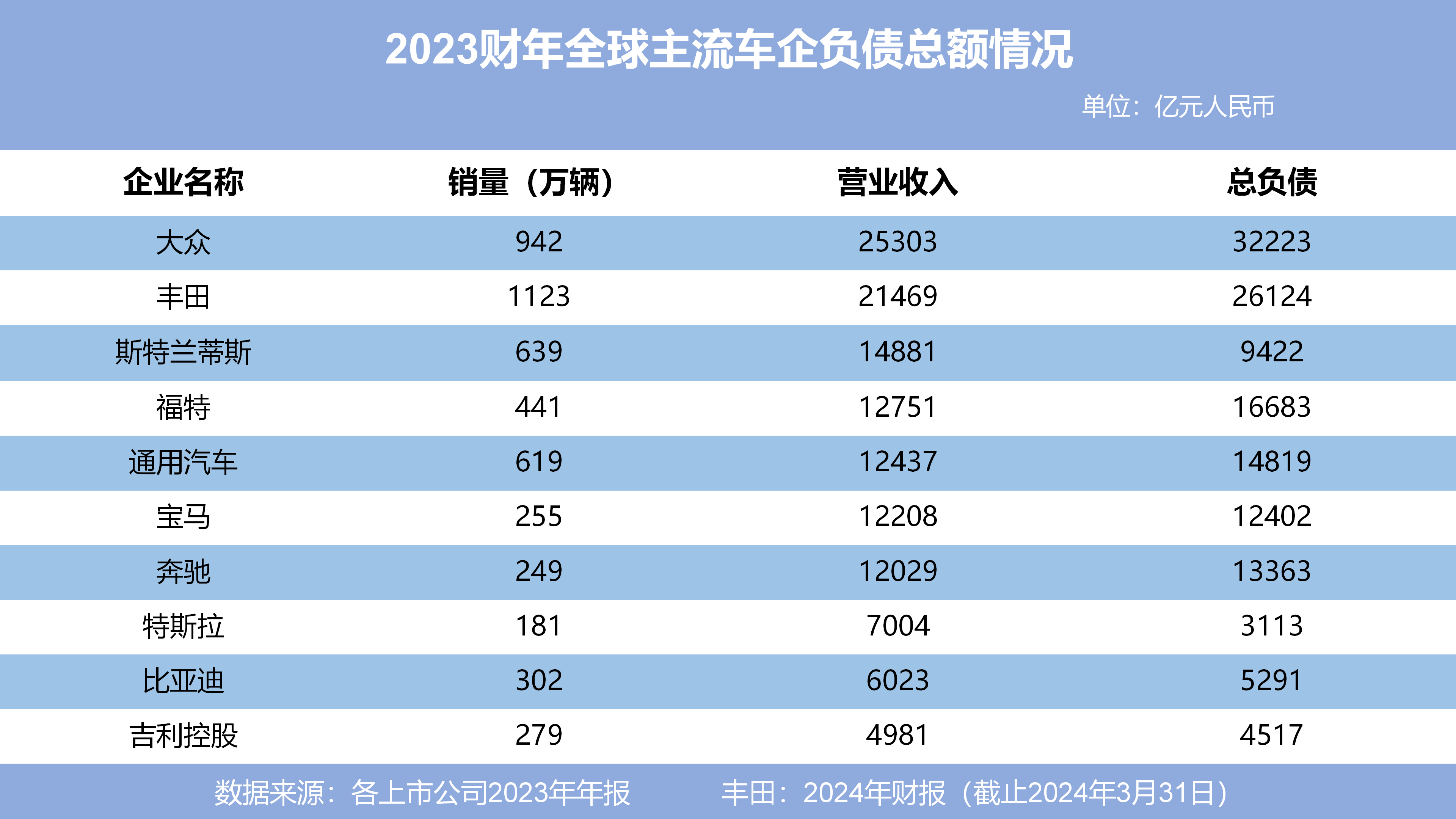 车企负债真相大起底！海外巨头欠的债，够买下整个新能源赛道？