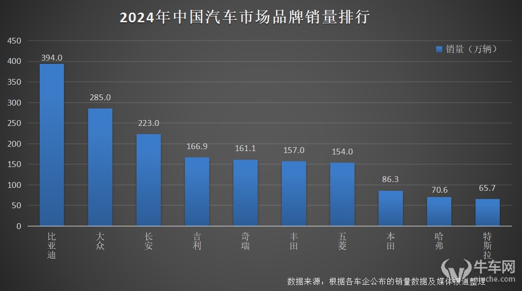 比亚迪 2024 年全球销量三冠王，彰显新能源汽车领军实力