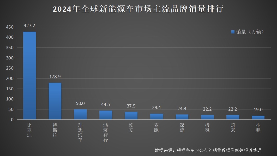 比亚迪 2024 年全球销量三冠王，彰显新能源汽车领军实力