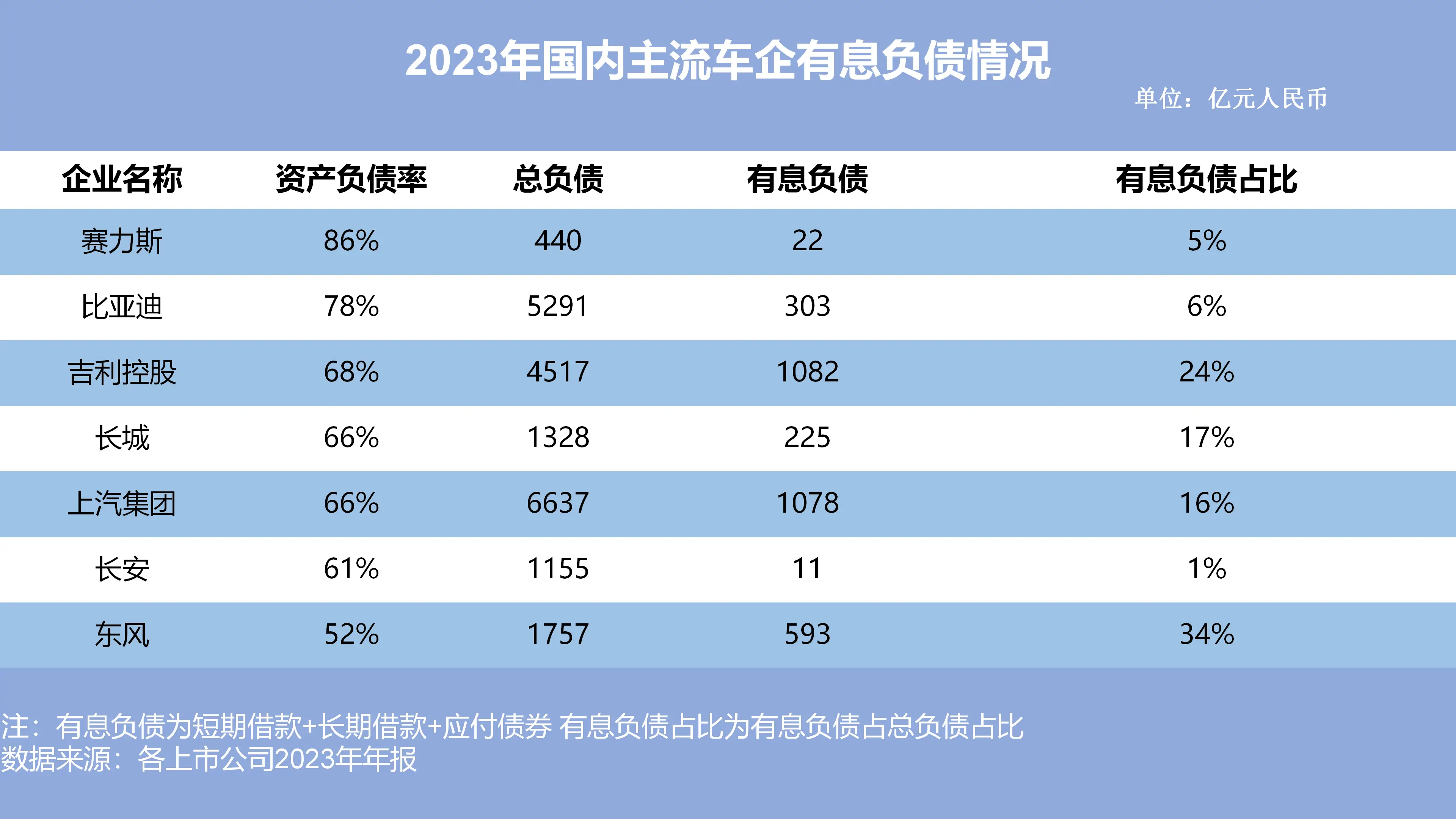 车企负债大揭秘：全球巨头负债近6万亿，中国车企表现如何？