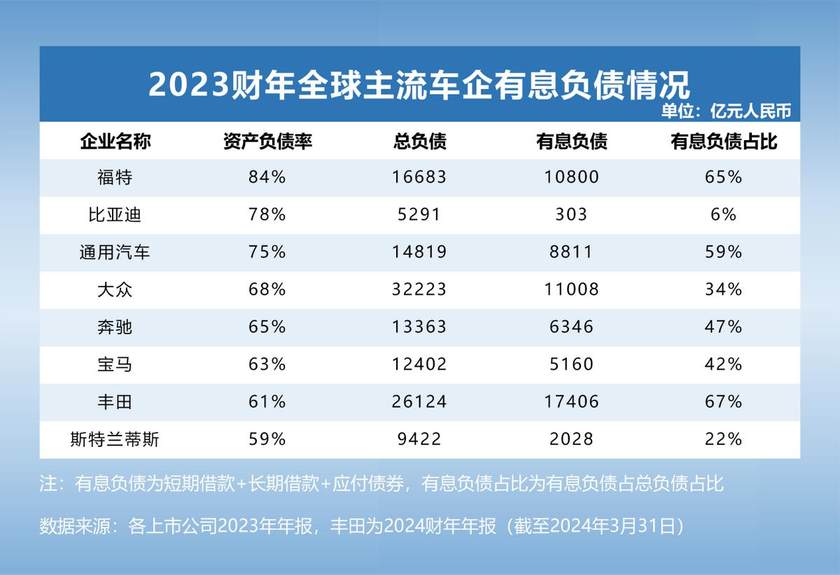 全球头部车企负债究竟有多少？