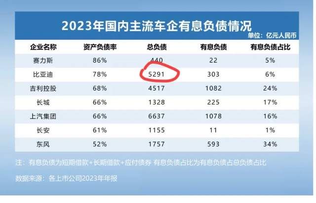 比亚迪总负债高达5291亿，还在疯狂扩张，却比还谈不上“最狠”