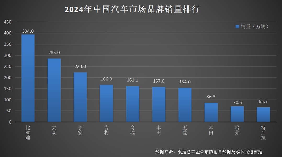 比亚迪 2024 年全球销量三冠王，彰显新能源汽车领军实力