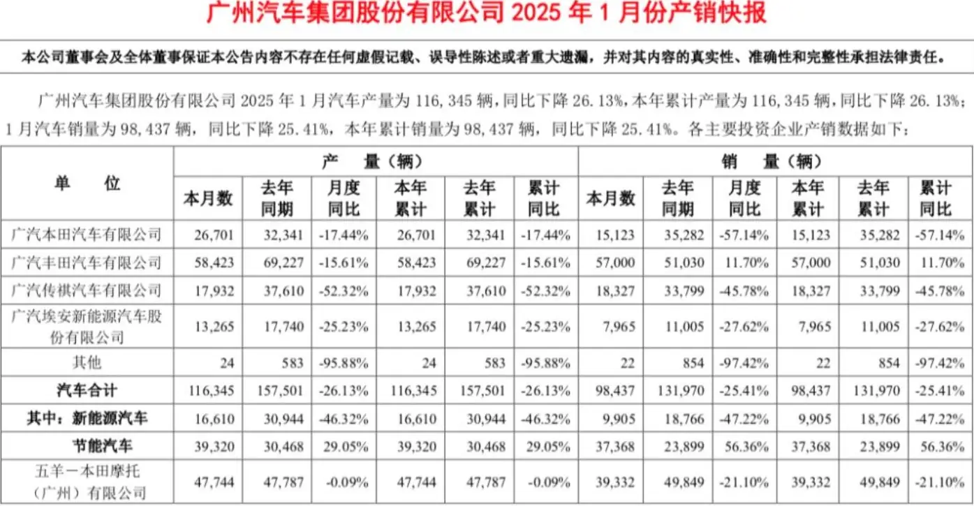 一路俯冲？广汽本田1月销量出炉，同比又跌57%！