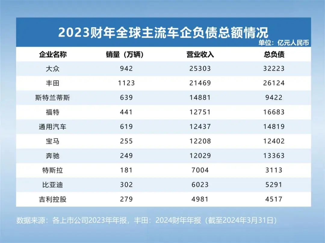 全球头部车企负债有多少？车企“高负债”现象解读