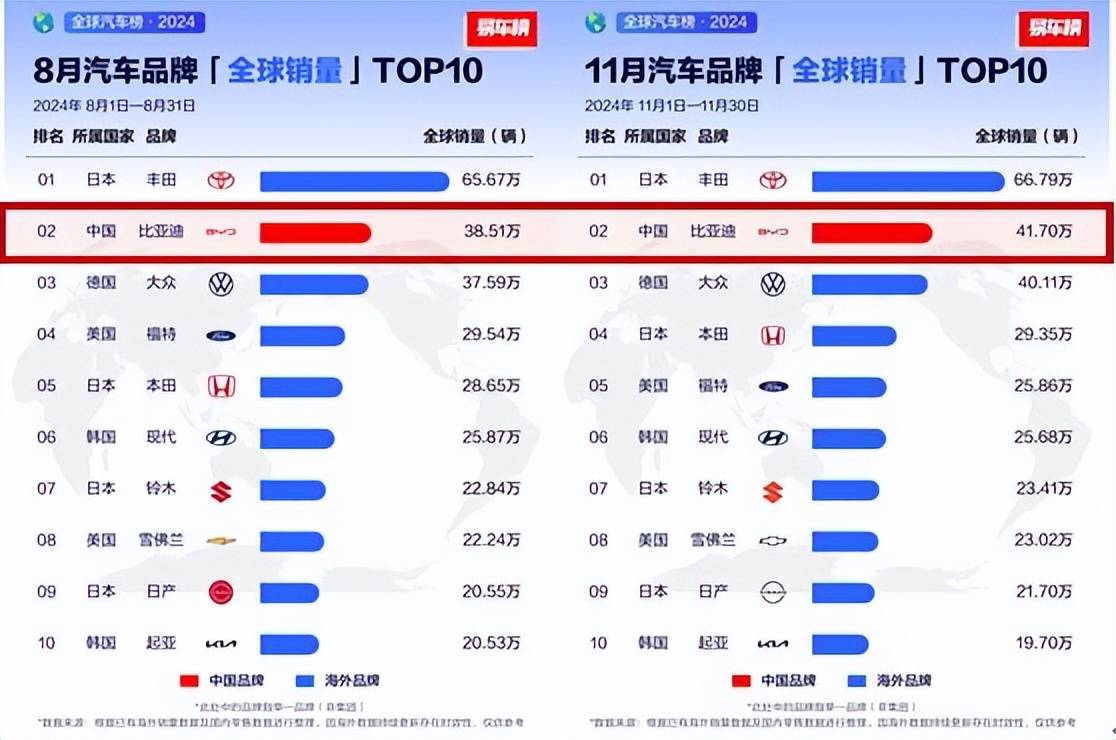 从全球第四、全球第二，看中国汽车全球发展趋势