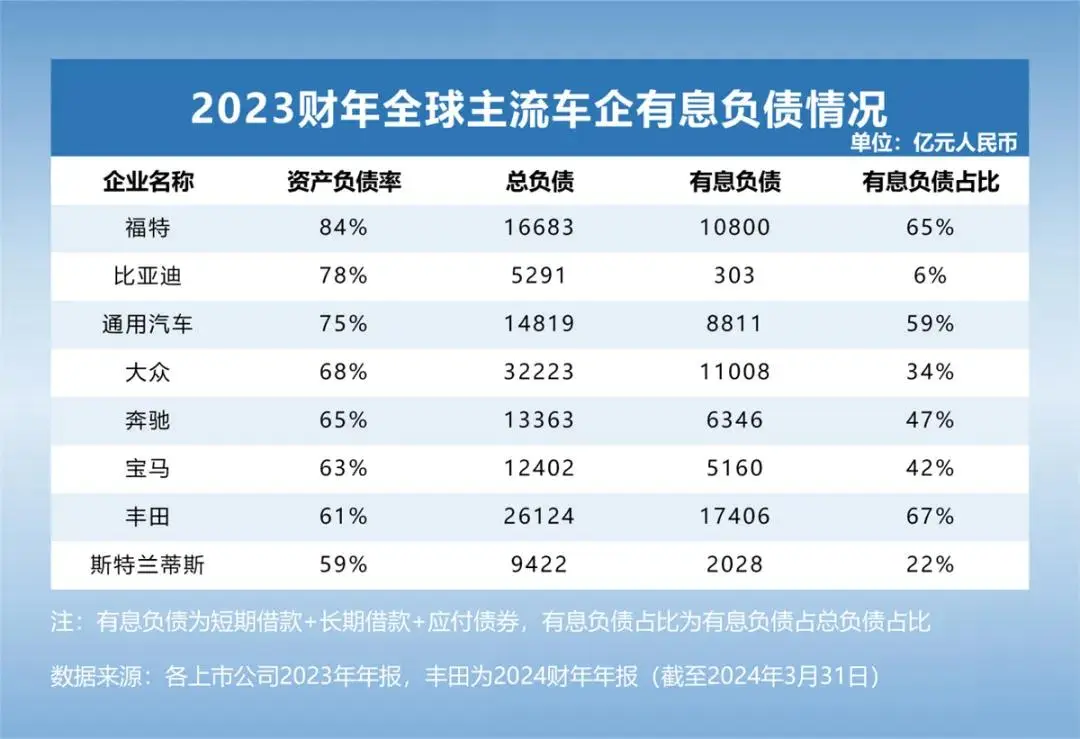 全球头部车企负债有多少？车企“高负债”现象解读