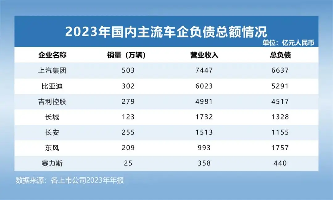 全球头部车企负债有多少？车企“高负债”现象解读