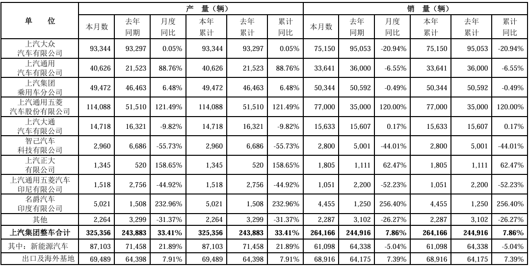 品牌丨上汽集团1月销量看点多，自主扛大旗，合资也不赖！