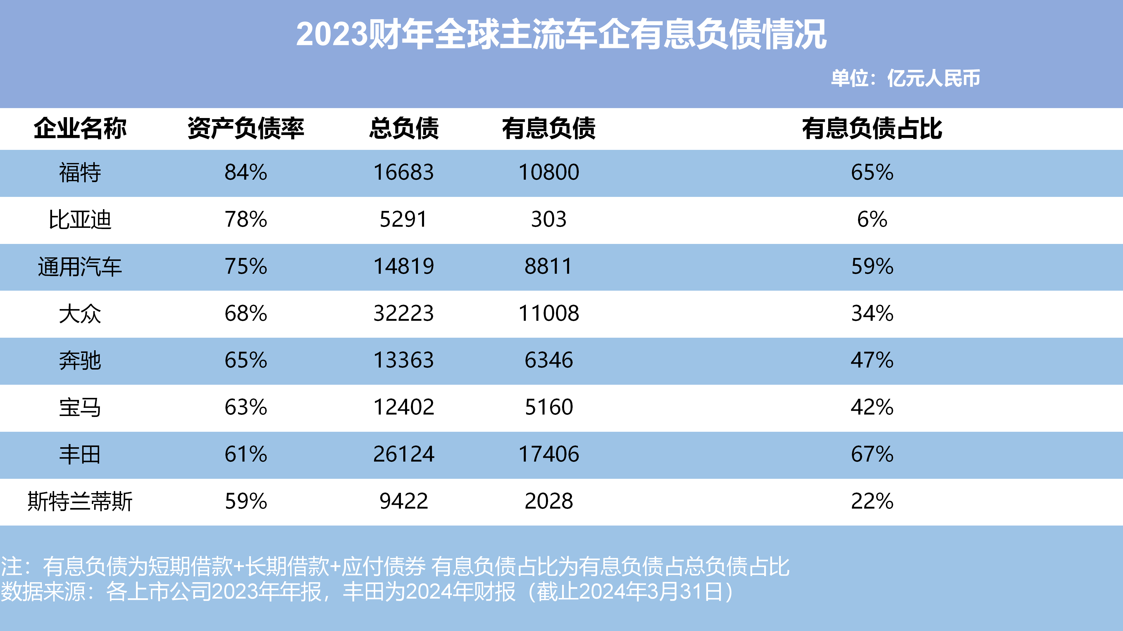 车企负债真相大起底！海外巨头欠的债，够买下整个新能源赛道？