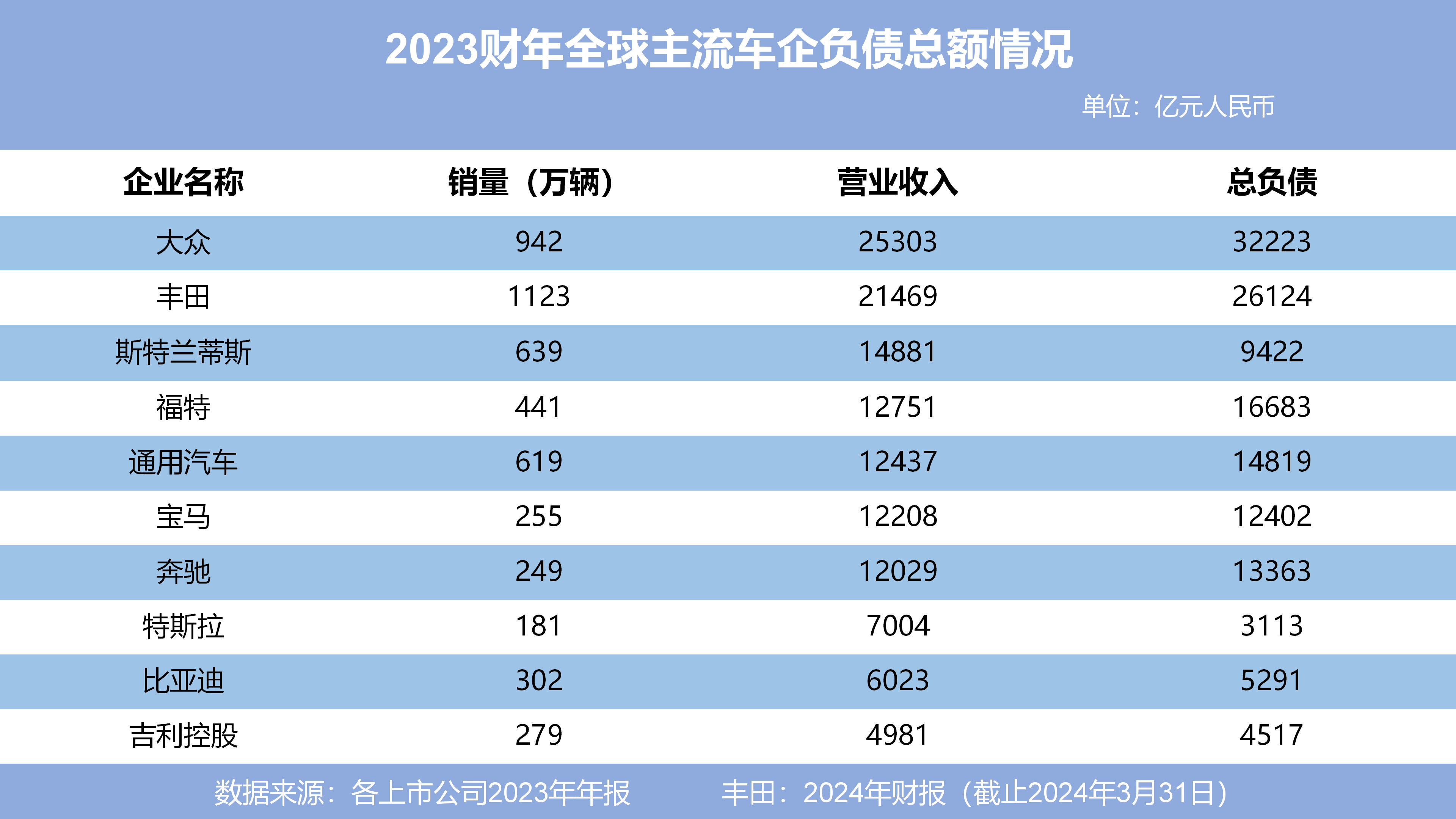 汽车行业负债真相：规模越大，负债越高？