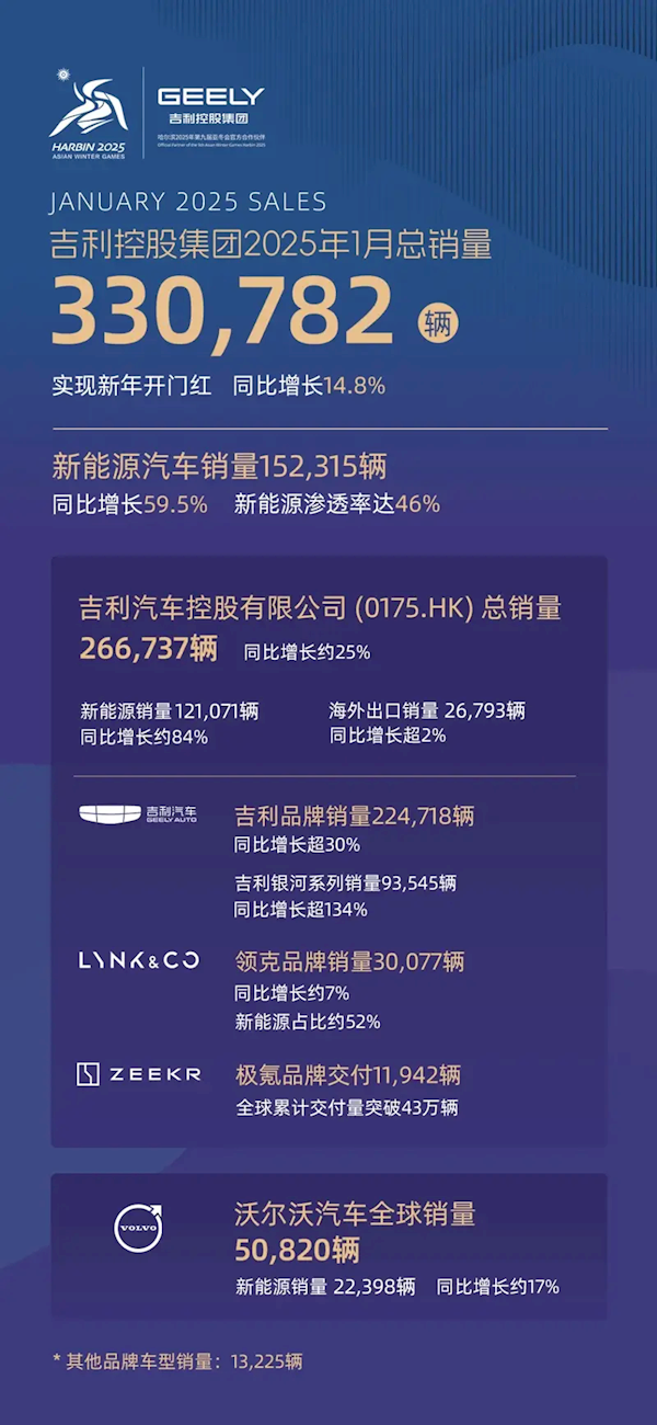 吉利汽车1月销量出炉，总销超33万新能源46%，银河系列热销破9万