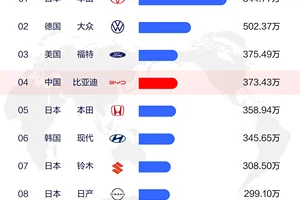 第四位！比亚迪全球市场最新销量排名