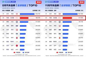 从全球第四、全球第二，看中国汽车全球发展趋势