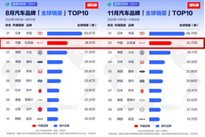 从全球第四、全球第二，看中国汽车全球发展趋势